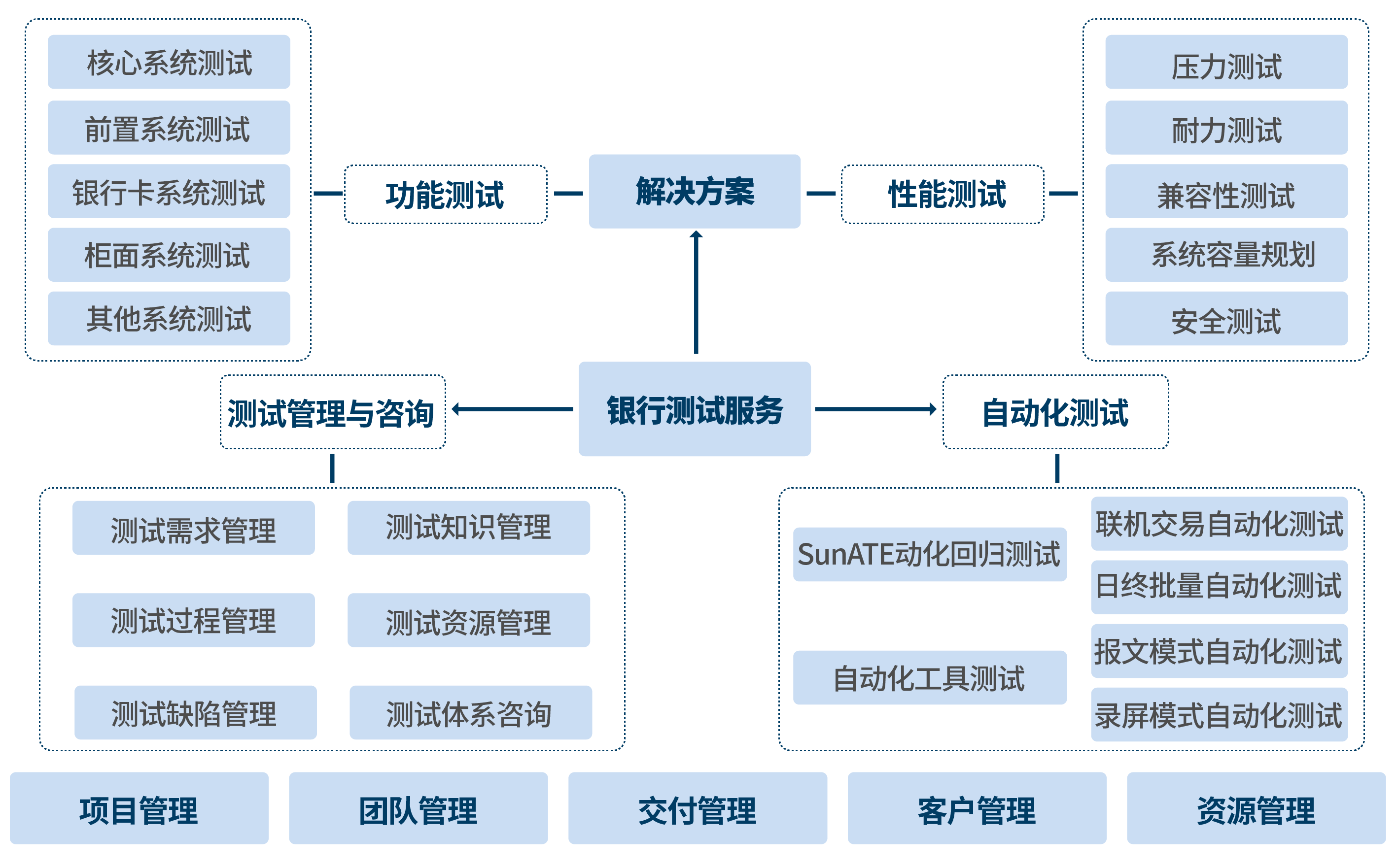 測試服務(wù)