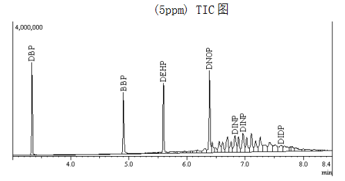 邻苯二甲酸酯规范品TIC谱图